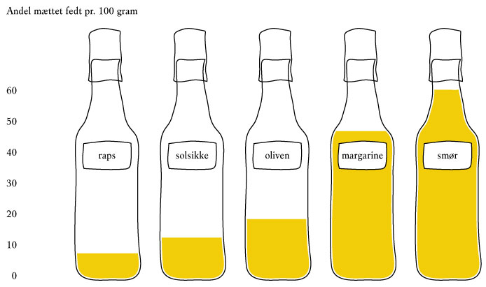 Andet mættet fet i Rapsolie, solsikkeoplie, Olivenolie, Margarine og smør