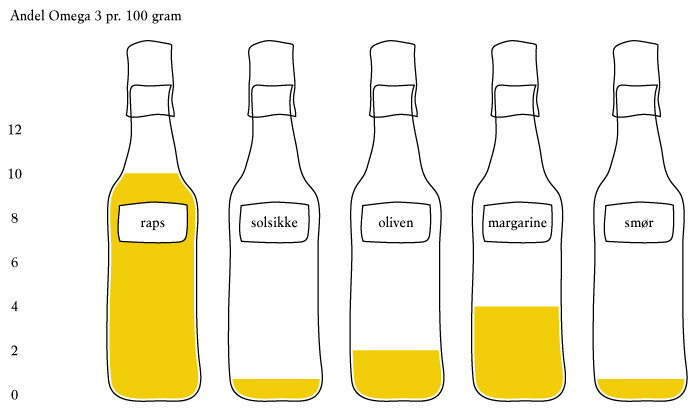 Andel af Omega 3 pr. 100 gram i rapsolie, solsikkeolie, olivenolie margarine og smør.
